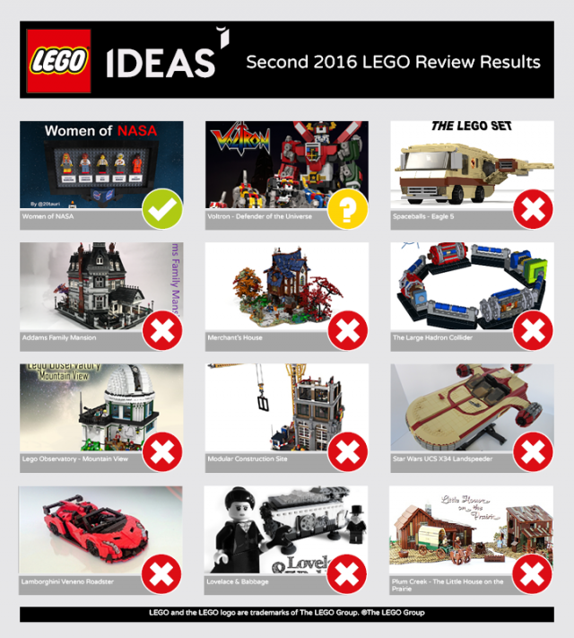 LEGO Ideas Second 2016 Review results